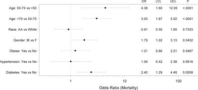 Metformin Use Is Associated With Reduced Mortality in a Diverse Population With COVID-19 and Diabetes